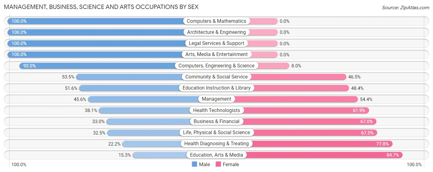 Management, Business, Science and Arts Occupations by Sex in Zip Code 98024