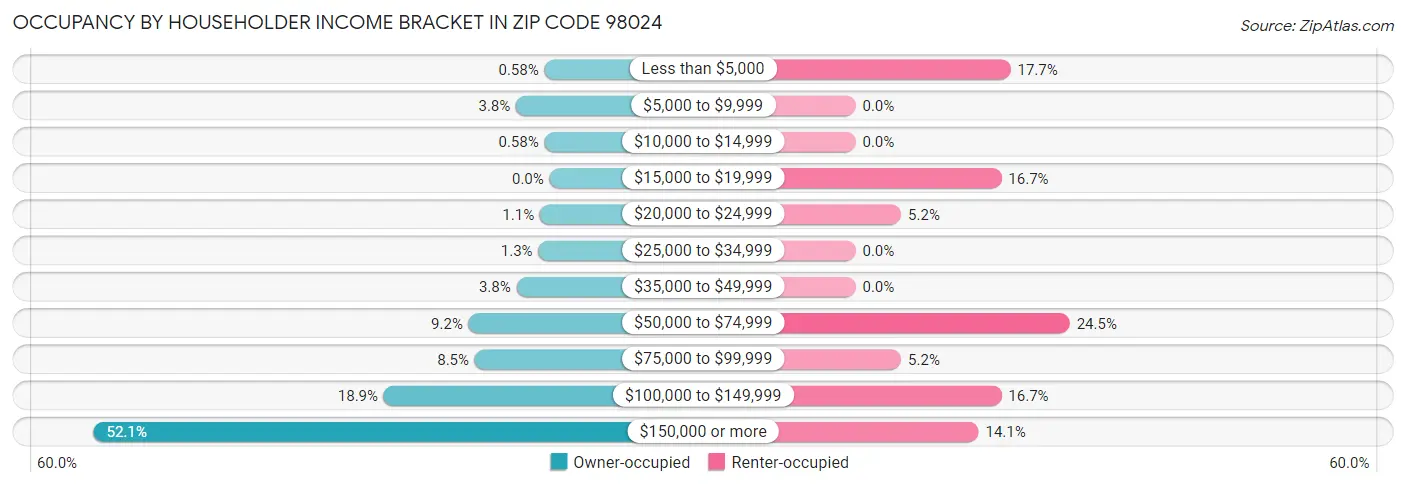Occupancy by Householder Income Bracket in Zip Code 98024
