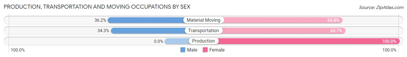 Production, Transportation and Moving Occupations by Sex in Zip Code 98024