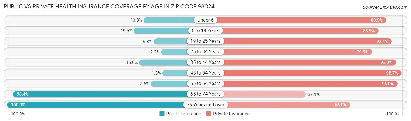 Public vs Private Health Insurance Coverage by Age in Zip Code 98024
