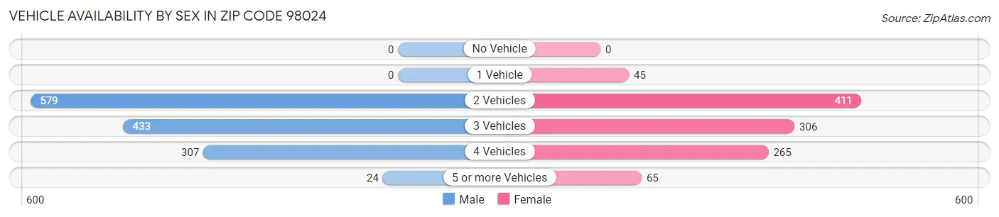 Vehicle Availability by Sex in Zip Code 98024