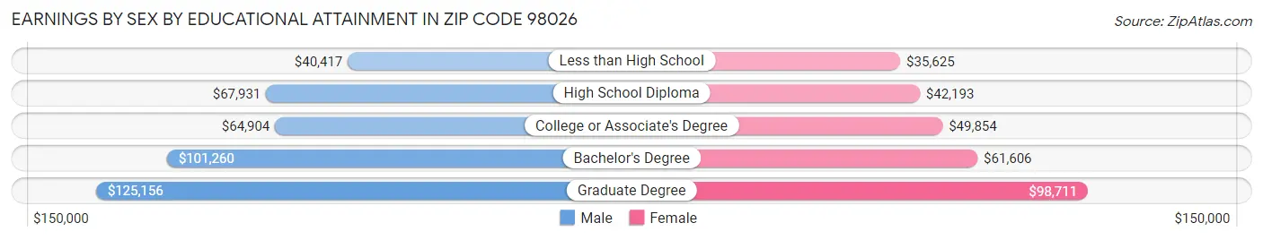 Earnings by Sex by Educational Attainment in Zip Code 98026