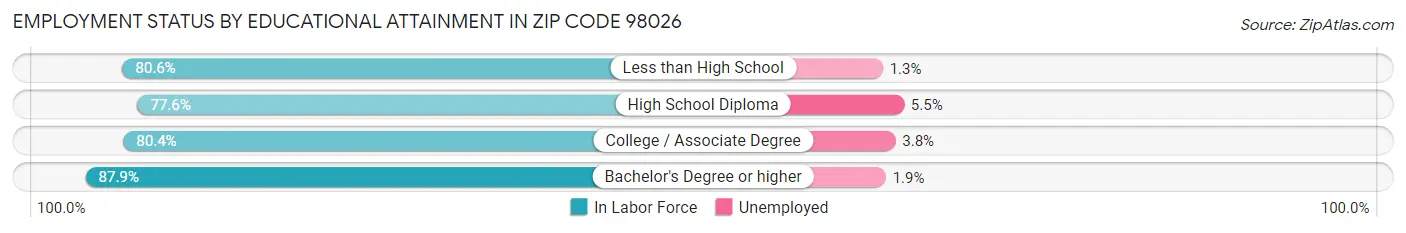 Employment Status by Educational Attainment in Zip Code 98026
