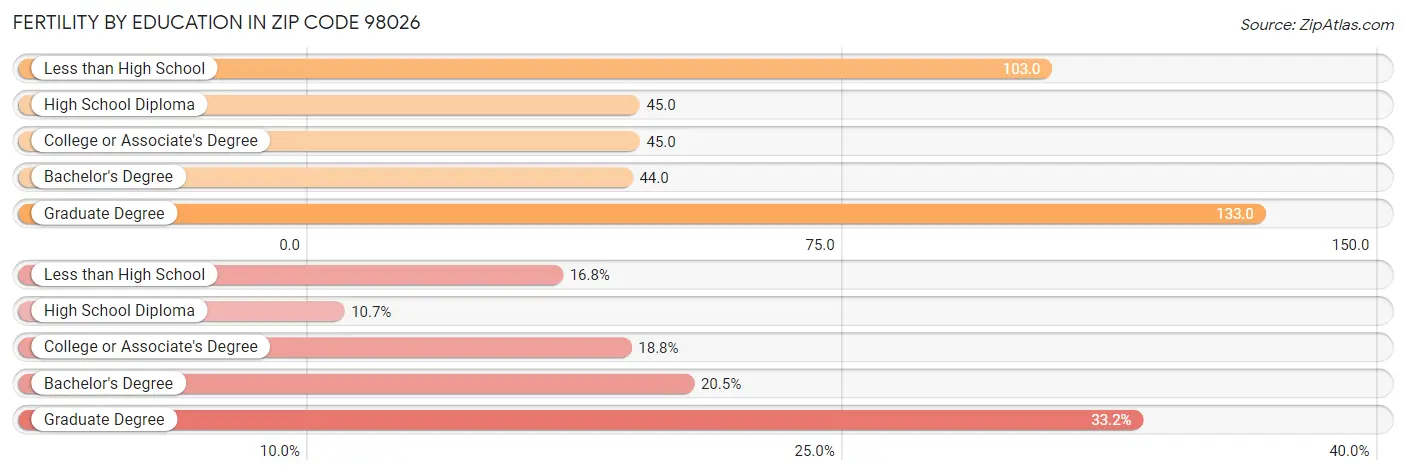 Female Fertility by Education Attainment in Zip Code 98026