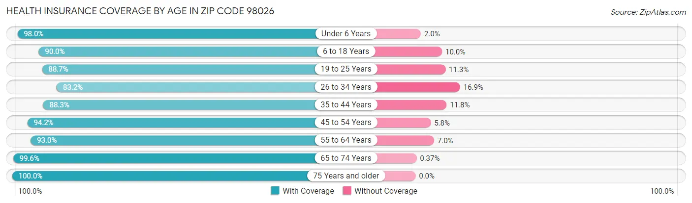 Health Insurance Coverage by Age in Zip Code 98026
