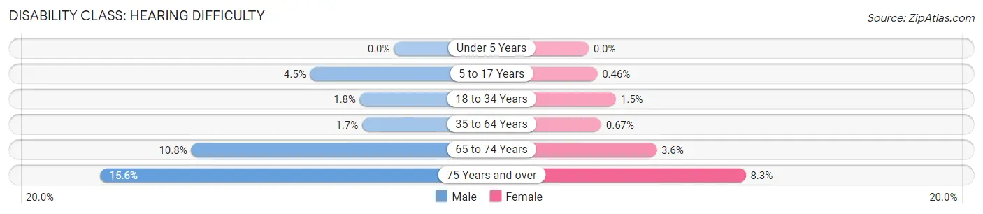 Disability in Zip Code 98026: <span>Hearing Difficulty</span>