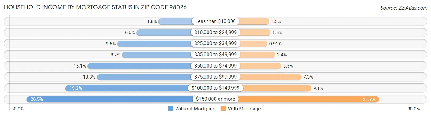 Household Income by Mortgage Status in Zip Code 98026