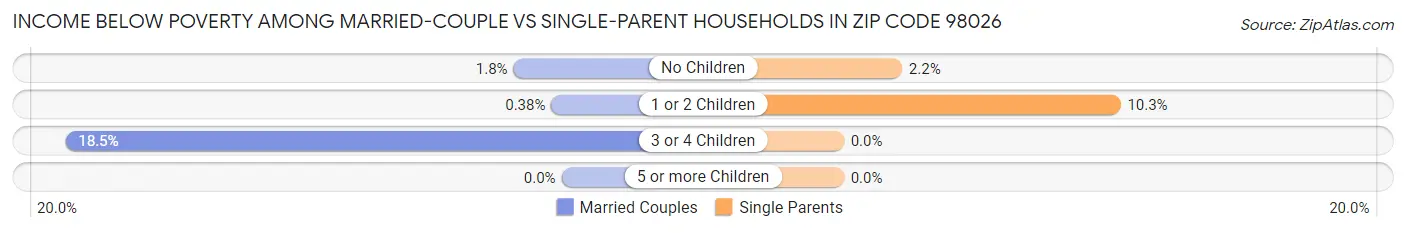 Income Below Poverty Among Married-Couple vs Single-Parent Households in Zip Code 98026