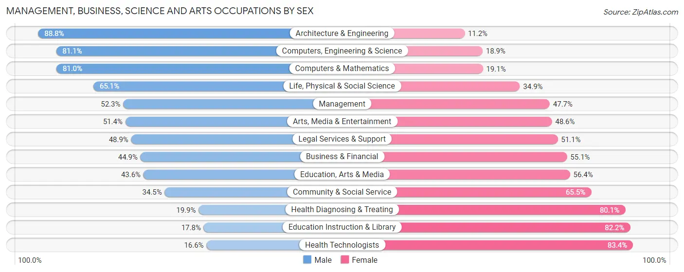 Management, Business, Science and Arts Occupations by Sex in Zip Code 98026