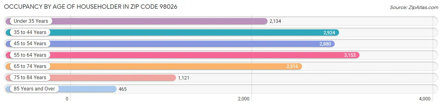 Occupancy by Age of Householder in Zip Code 98026