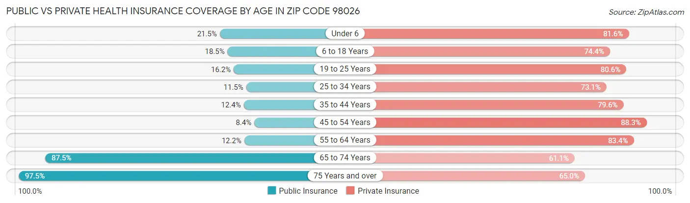 Public vs Private Health Insurance Coverage by Age in Zip Code 98026