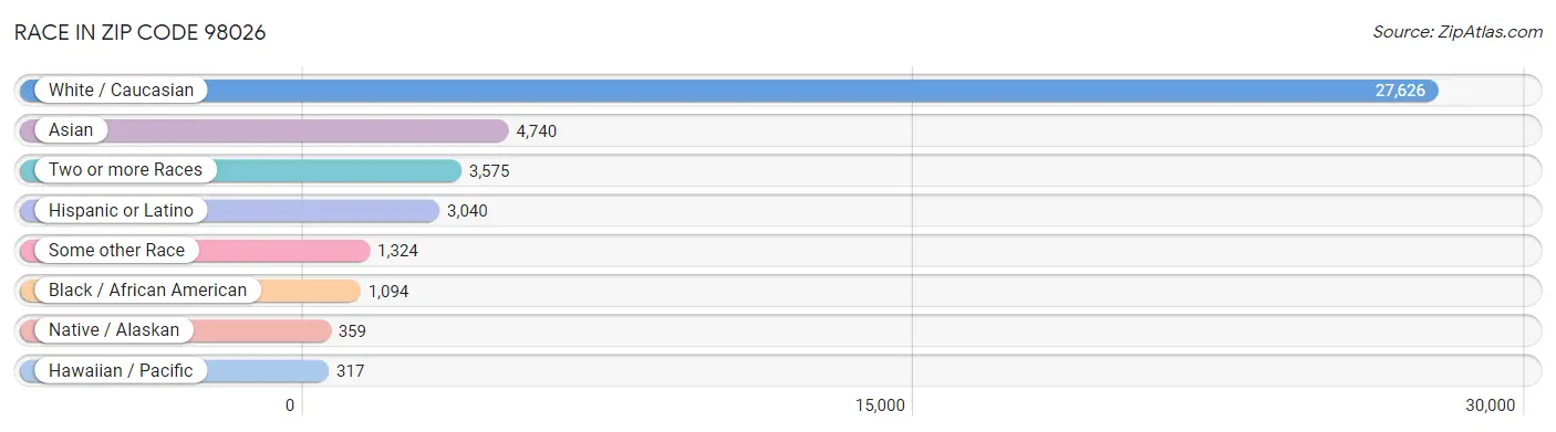 Race in Zip Code 98026