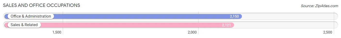 Sales and Office Occupations in Zip Code 98026