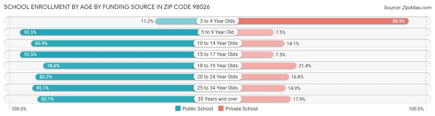 School Enrollment by Age by Funding Source in Zip Code 98026