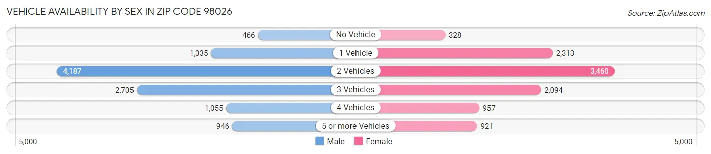 Vehicle Availability by Sex in Zip Code 98026