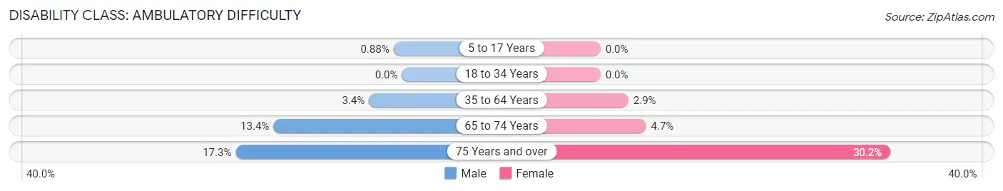 Disability in Zip Code 98027: <span>Ambulatory Difficulty</span>