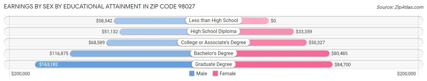 Earnings by Sex by Educational Attainment in Zip Code 98027