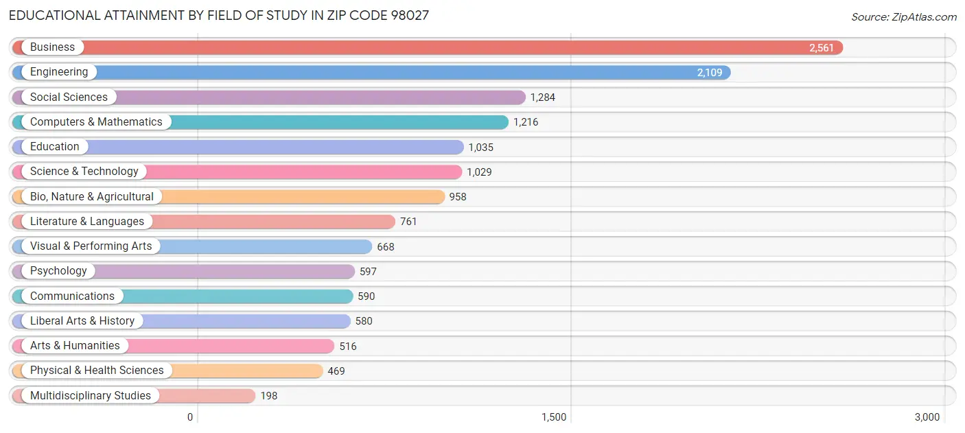 Educational Attainment by Field of Study in Zip Code 98027