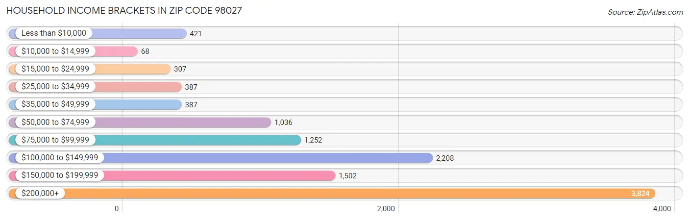 Household Income Brackets in Zip Code 98027