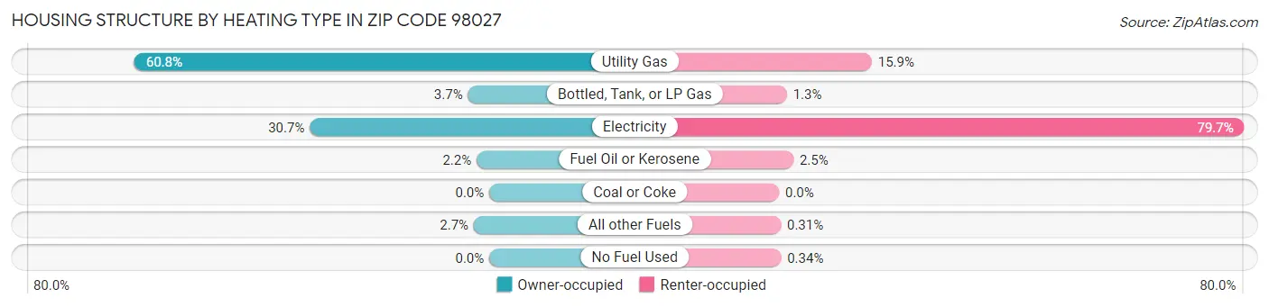 Housing Structure by Heating Type in Zip Code 98027