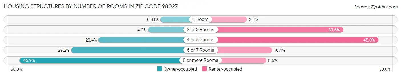 Housing Structures by Number of Rooms in Zip Code 98027