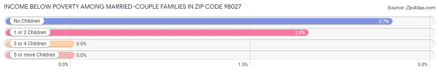 Income Below Poverty Among Married-Couple Families in Zip Code 98027