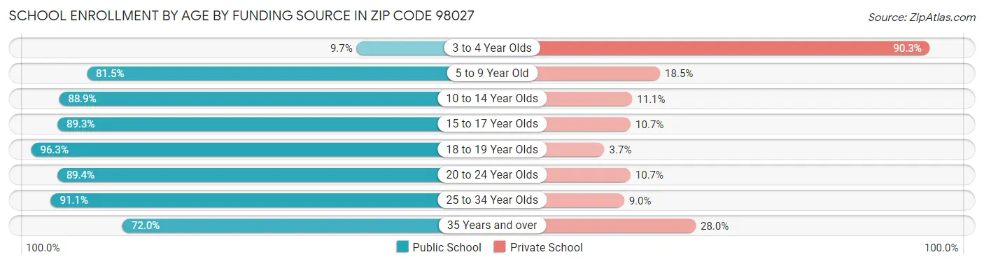 School Enrollment by Age by Funding Source in Zip Code 98027