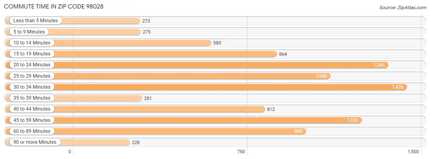 Commute Time in Zip Code 98028