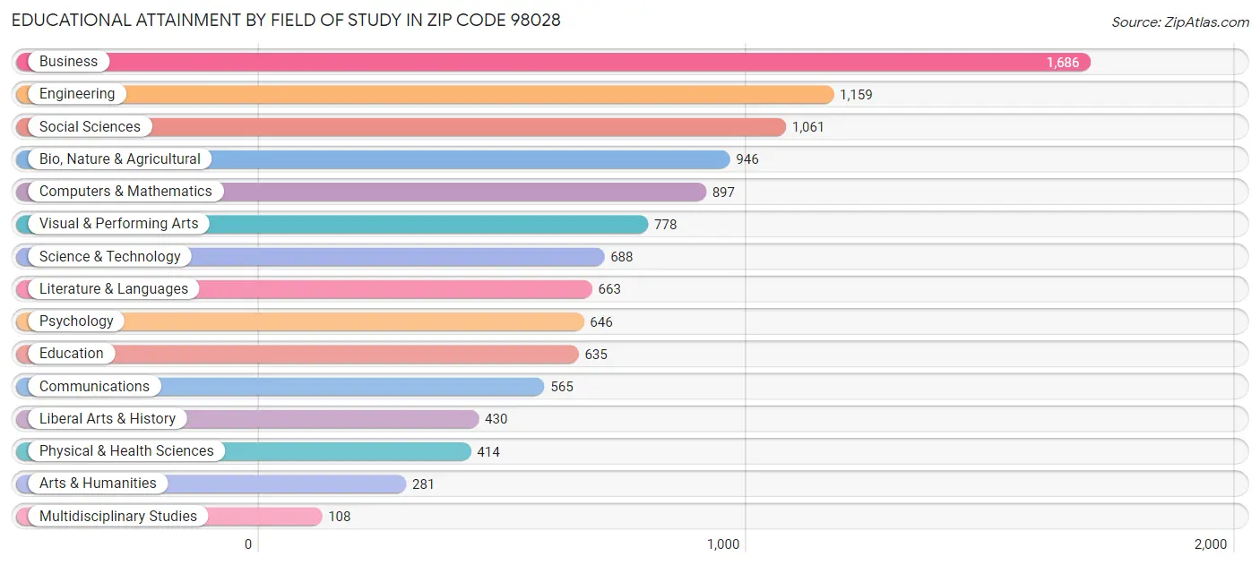 Educational Attainment by Field of Study in Zip Code 98028