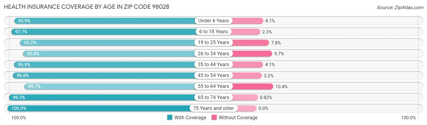 Health Insurance Coverage by Age in Zip Code 98028