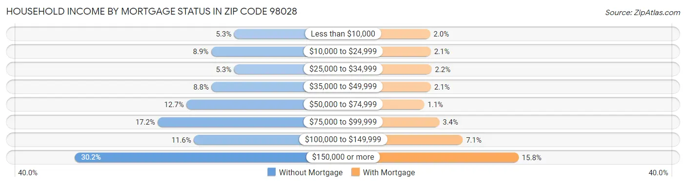 Household Income by Mortgage Status in Zip Code 98028