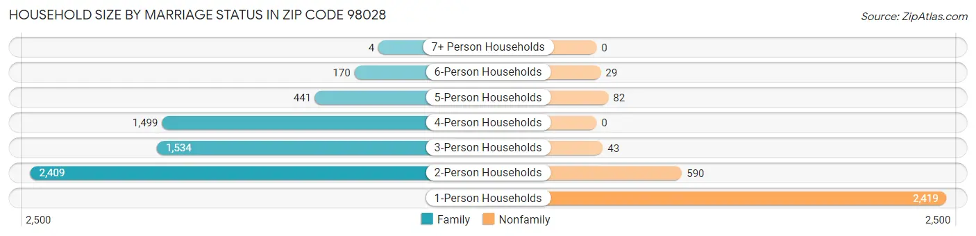 Household Size by Marriage Status in Zip Code 98028