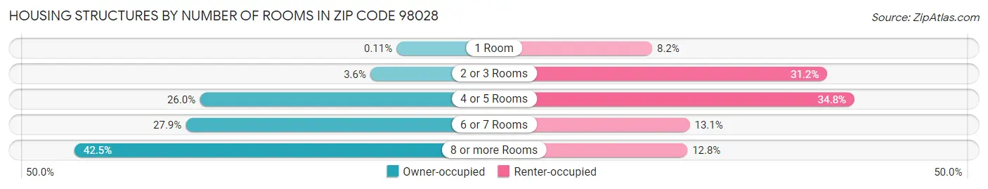 Housing Structures by Number of Rooms in Zip Code 98028