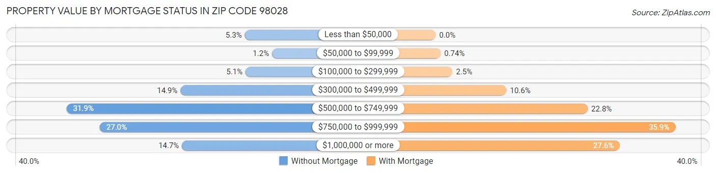 Property Value by Mortgage Status in Zip Code 98028