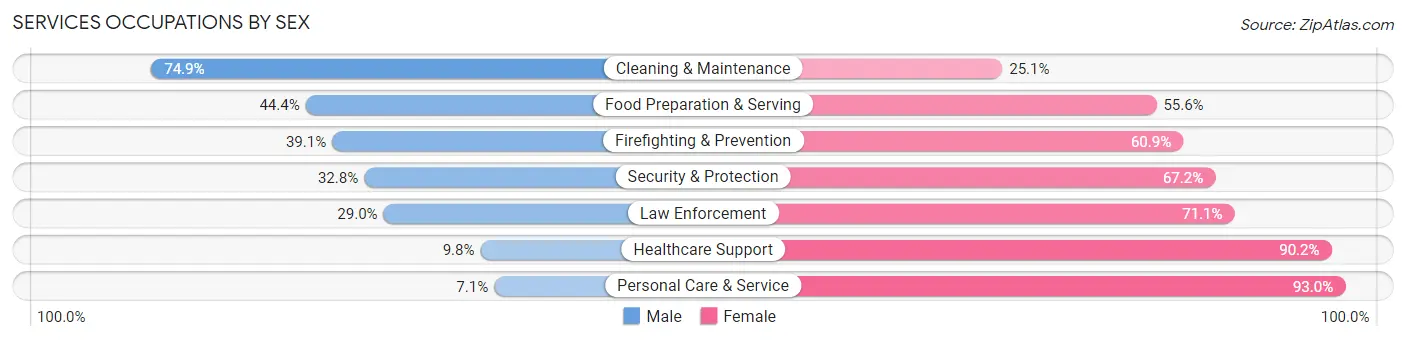 Services Occupations by Sex in Zip Code 98028