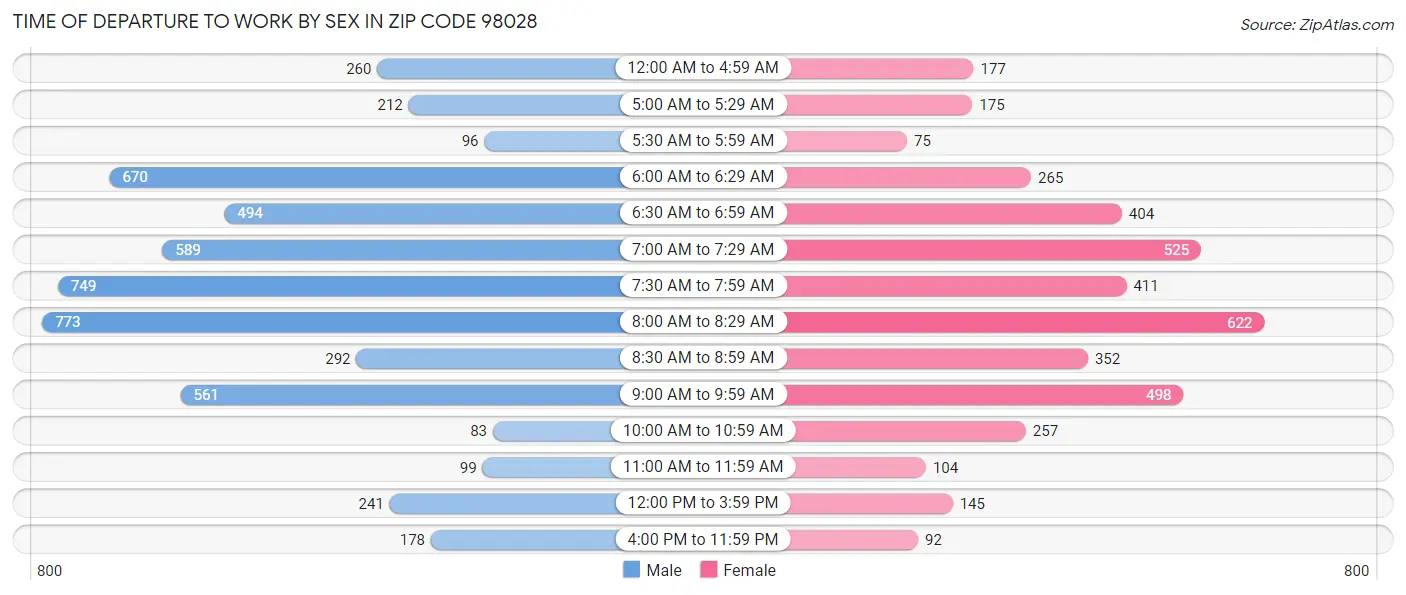 Time of Departure to Work by Sex in Zip Code 98028
