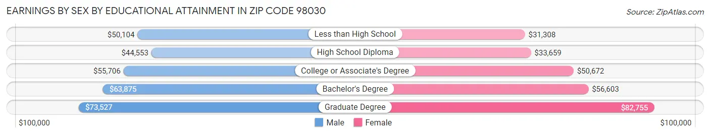 Earnings by Sex by Educational Attainment in Zip Code 98030