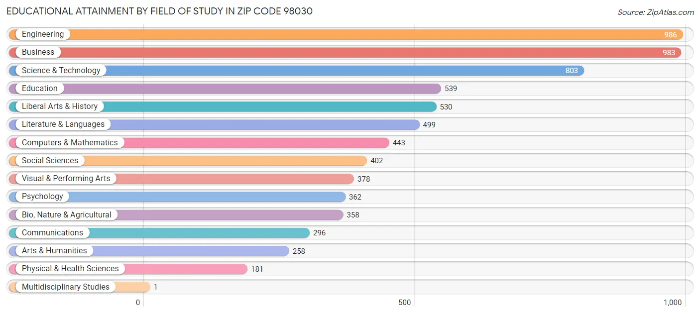 Educational Attainment by Field of Study in Zip Code 98030