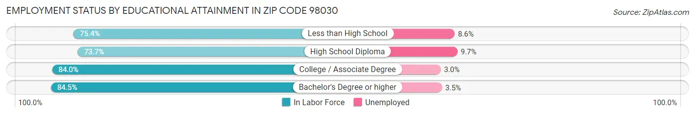 Employment Status by Educational Attainment in Zip Code 98030