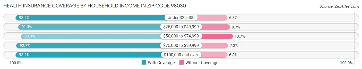 Health Insurance Coverage by Household Income in Zip Code 98030