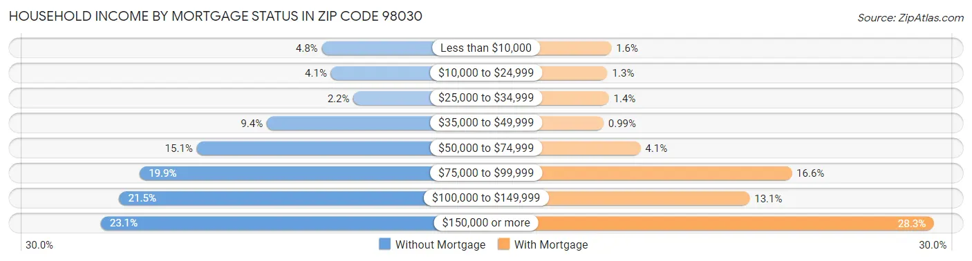 Household Income by Mortgage Status in Zip Code 98030