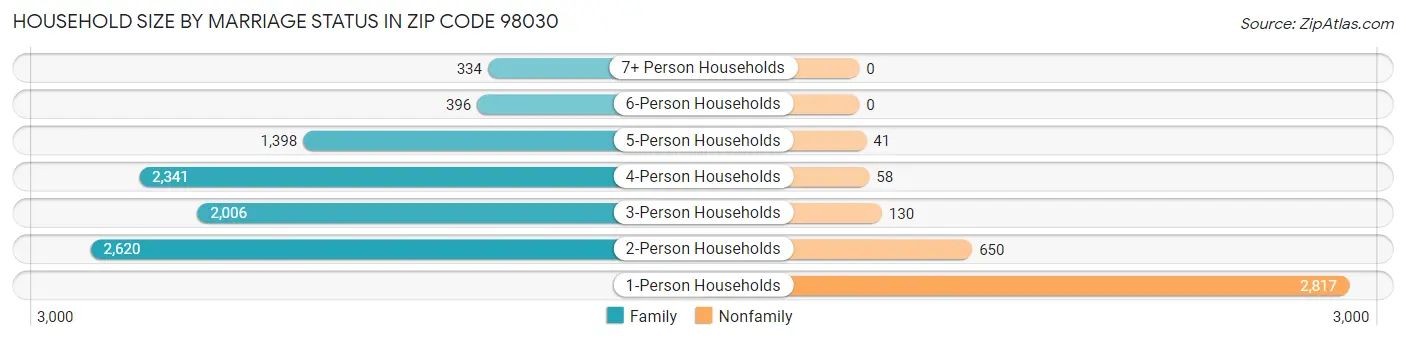 Household Size by Marriage Status in Zip Code 98030