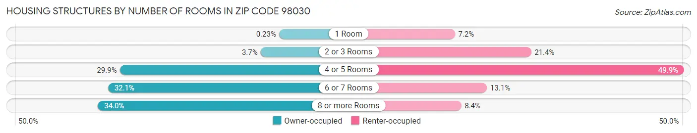 Housing Structures by Number of Rooms in Zip Code 98030