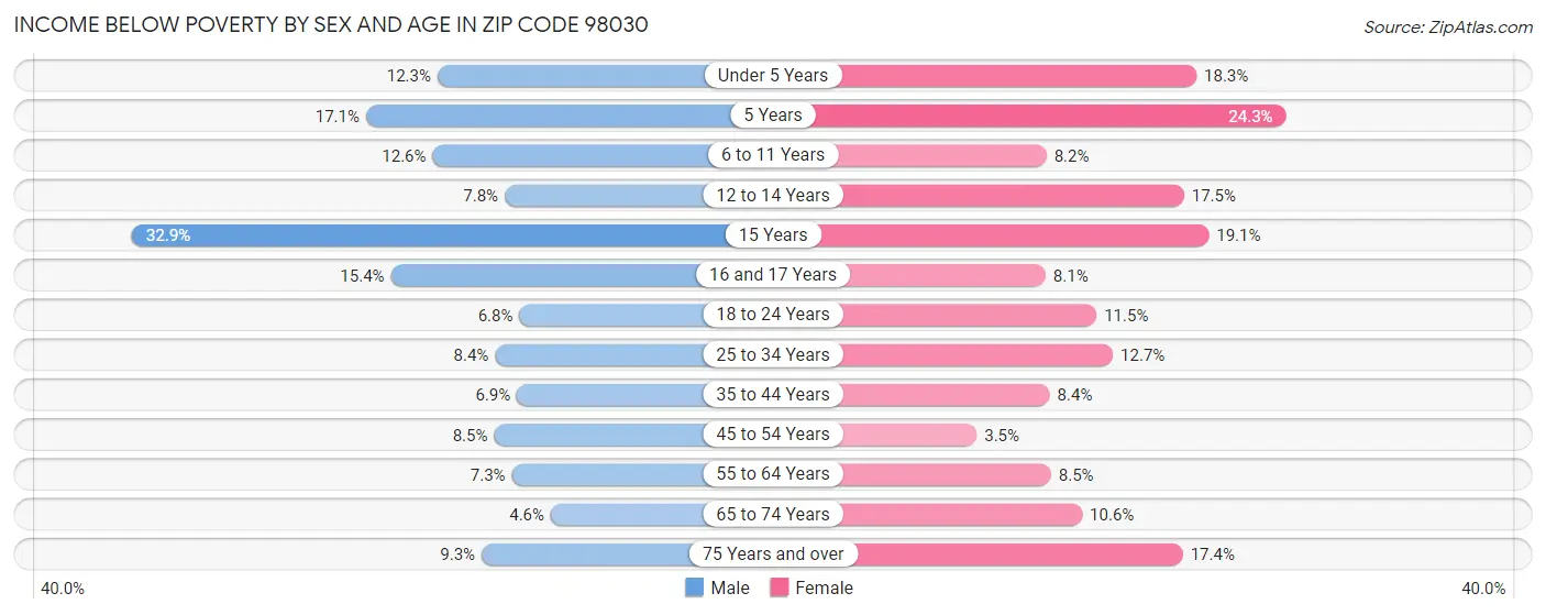 Income Below Poverty by Sex and Age in Zip Code 98030