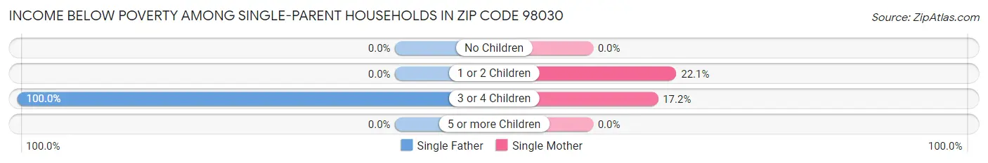 Income Below Poverty Among Single-Parent Households in Zip Code 98030