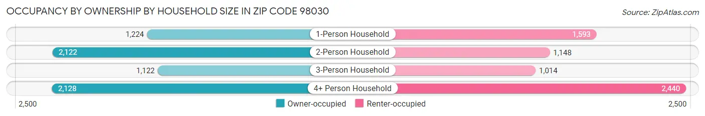 Occupancy by Ownership by Household Size in Zip Code 98030