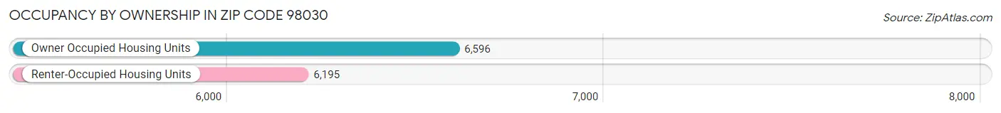 Occupancy by Ownership in Zip Code 98030