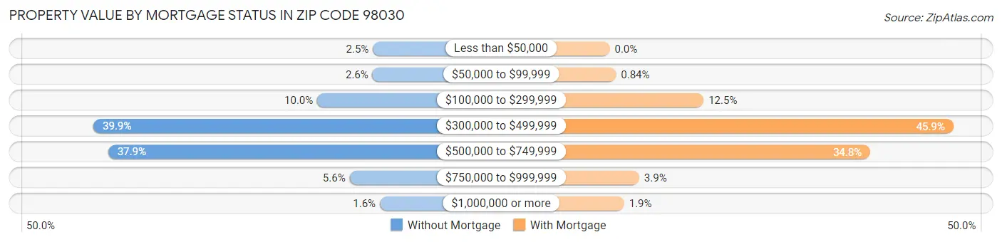 Property Value by Mortgage Status in Zip Code 98030