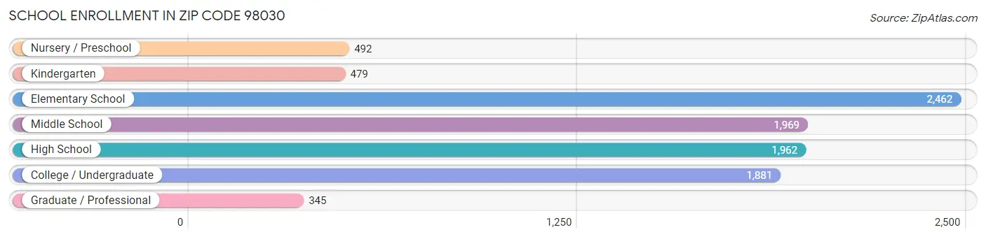 School Enrollment in Zip Code 98030