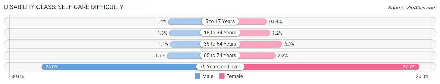 Disability in Zip Code 98030: <span>Self-Care Difficulty</span>